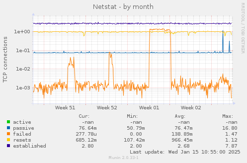 Netstat