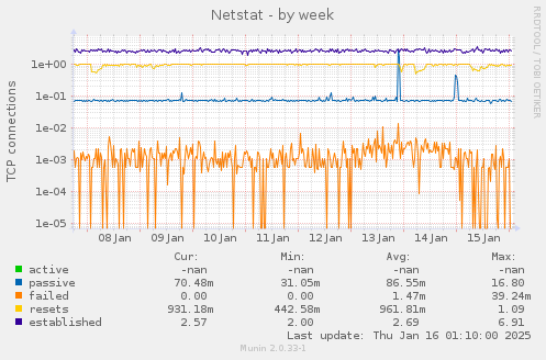 Netstat