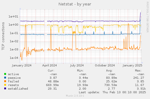 Netstat