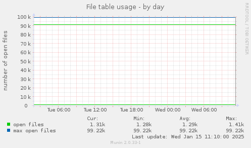 File table usage