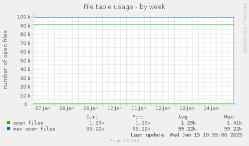 File table usage