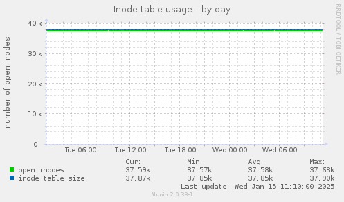 Inode table usage