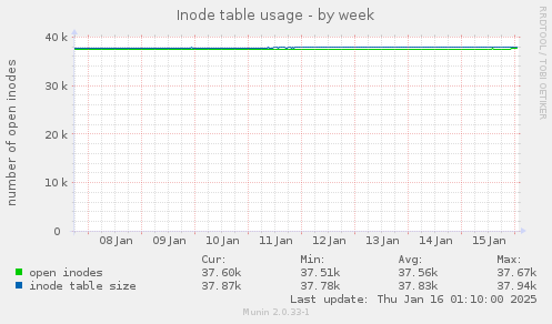 Inode table usage