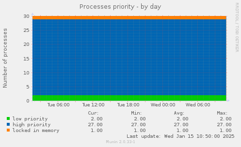 Processes priority