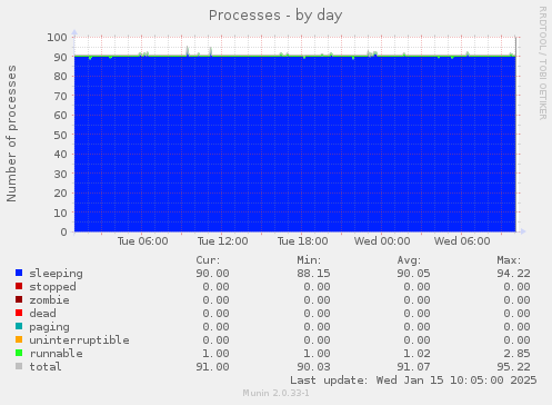 Processes