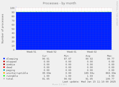 Processes