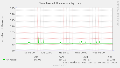 Number of threads