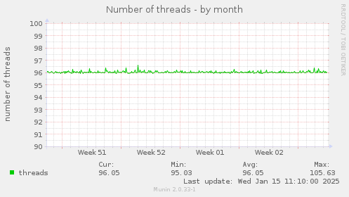 Number of threads