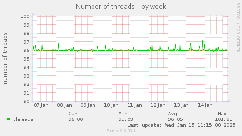 Number of threads