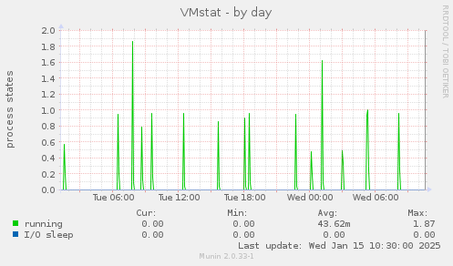 VMstat