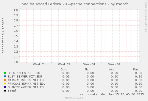 Load balanced Fedora 20 Apache connections