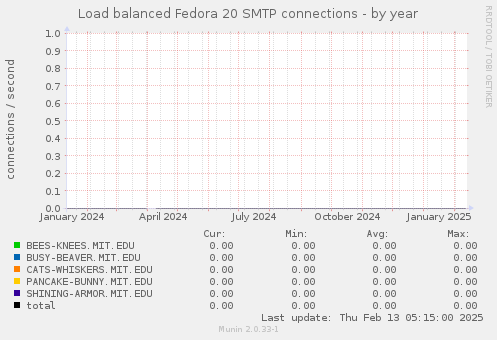 Load balanced Fedora 20 SMTP connections