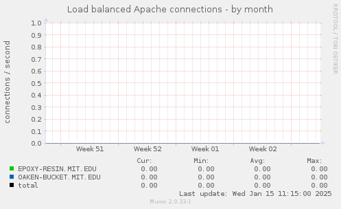 Load balanced Apache connections