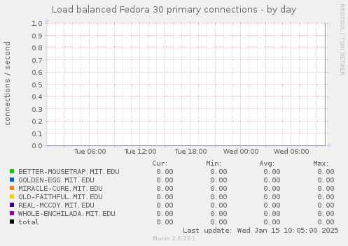 Load balanced Fedora 30 primary connections