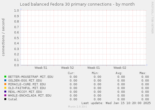 Load balanced Fedora 30 primary connections