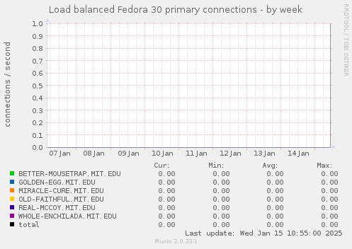 Load balanced Fedora 30 primary connections