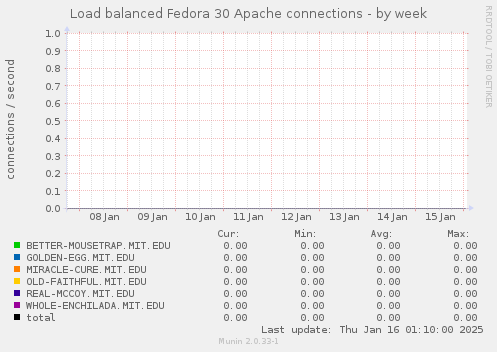 Load balanced Fedora 30 Apache connections