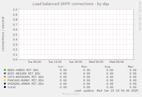 Load balanced SMTP connections