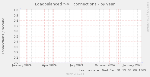 Loadbalanced *->_ connections