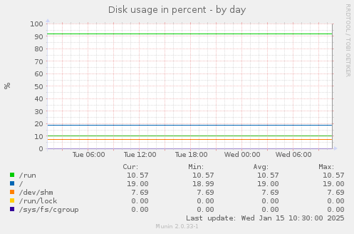 Disk usage in percent