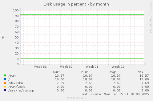 Disk usage in percent