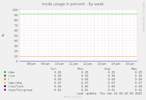 Inode usage in percent