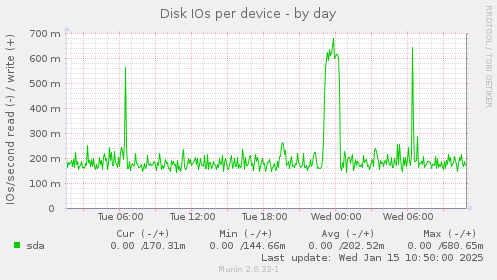 Disk IOs per device