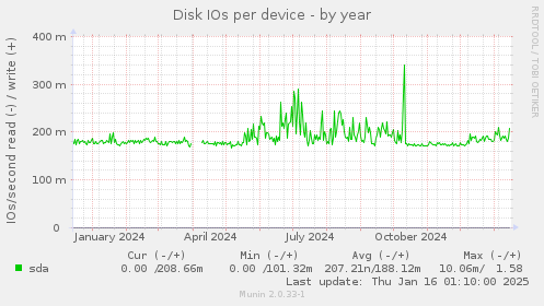 Disk IOs per device