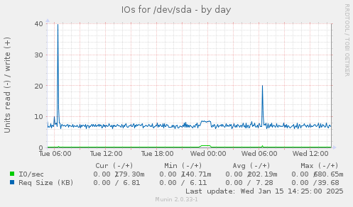 IOs for /dev/sda