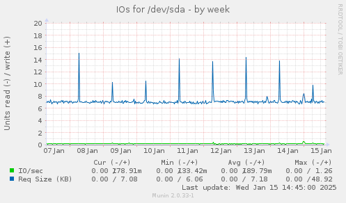 IOs for /dev/sda