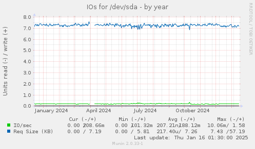 IOs for /dev/sda