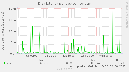 Disk latency per device