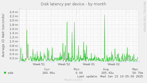 Disk latency per device