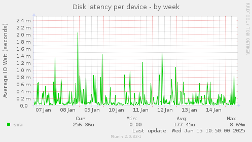 Disk latency per device