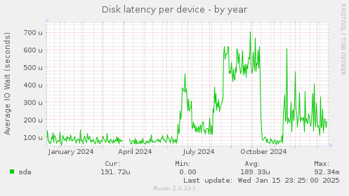 Disk latency per device