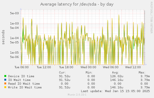 Average latency for /dev/sda