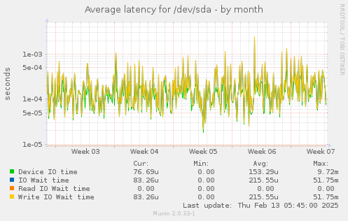 Average latency for /dev/sda