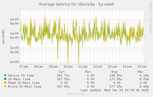 Average latency for /dev/sda