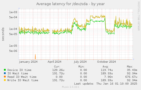 Average latency for /dev/sda