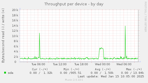 Throughput per device