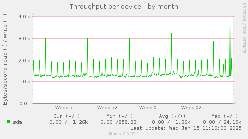 Throughput per device