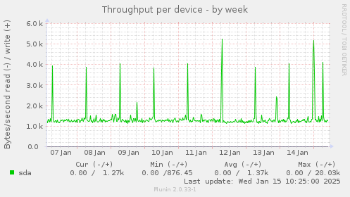 Throughput per device