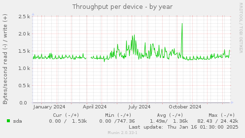 Throughput per device