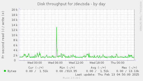 Disk throughput for /dev/sda