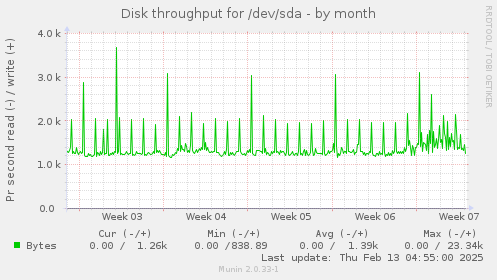 Disk throughput for /dev/sda