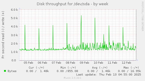 Disk throughput for /dev/sda