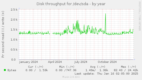 Disk throughput for /dev/sda