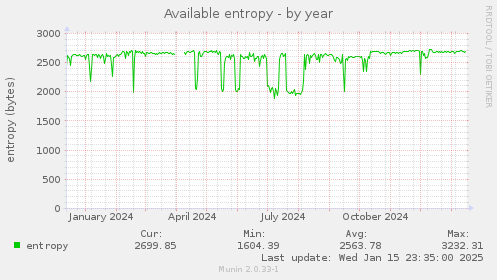 Available entropy