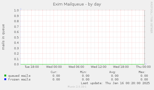 Exim Mailqueue