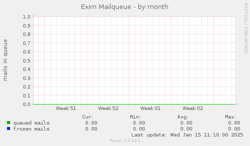 Exim Mailqueue